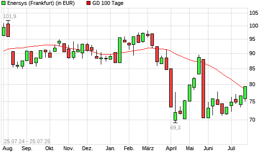 EnerSys-Aktie über 100-Tage-Linie