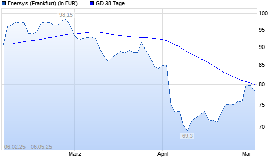EnerSys-Aktie über 38-Tage-Linie