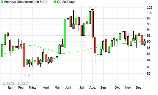 EnerSys-Aktie unter 200-Tage-Linie
