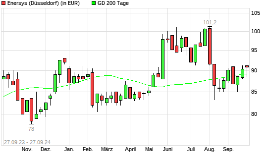 EnerSys-Aktie über 200-Tage-Linie