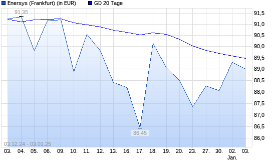 EnerSys-Aktie über 20-Tage-Linie