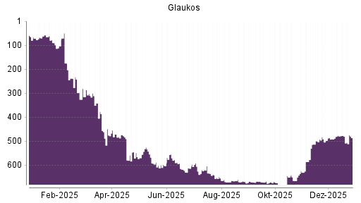 BOTSI®-Advisor Hochstufung Glaukos von Rang 480 auf ...