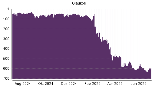 BOTSI®-Advisor Abstufung Glaukos von Rang 588 auf ...