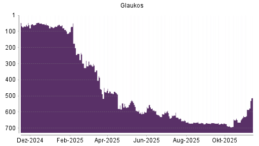 BOTSI®-Advisor Hochstufung Glaukos von Rang 585 auf ...