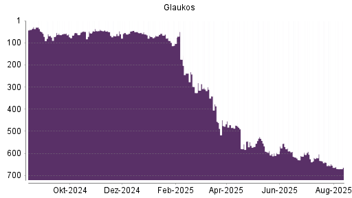BOTSI®-Advisor Abstufung Glaukos von Rang 654 auf ...
