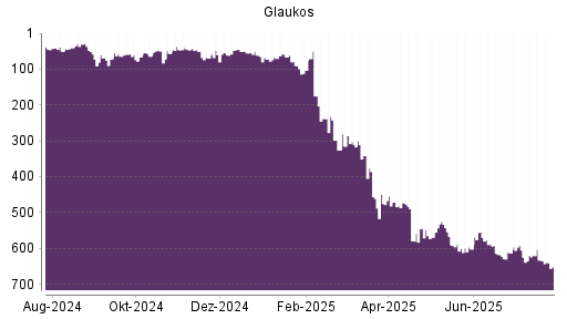 BOTSI®-Advisor Abstufung Glaukos von Rang 42 auf Rang 50