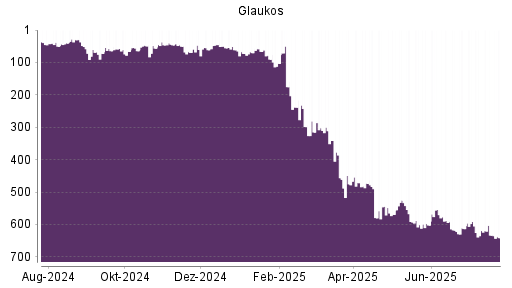 BOTSI®-Advisor Abstufung Glaukos von Rang 45 auf ...