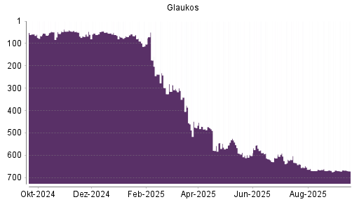 BOTSI®-Advisor Abstufung Glaukos von Rang 667 auf ...