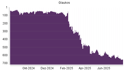 BOTSI®-Advisor Abstufung Glaukos von Rang 30 auf Rang 51