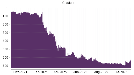 BOTSI®-Advisor Abstufung Glaukos von Rang 673 auf ...