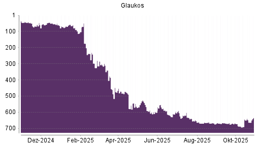 BOTSI®-Advisor Abstufung Glaukos von Rang 650 auf ...