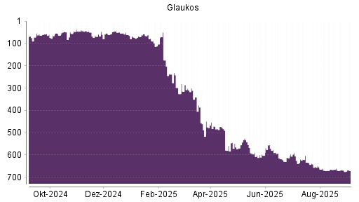 BOTSI®-Advisor Abstufung Glaukos von Rang 669 auf Rang 670
