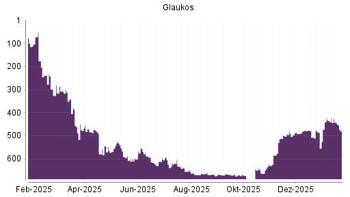 BOTSI®-Advisor Abstufung Glaukos von Rang 442 auf ...