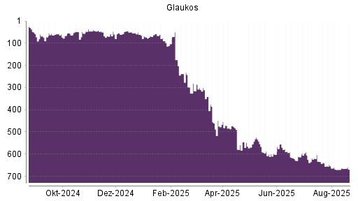 BOTSI®-Advisor Abstufung Glaukos von Rang 665 auf ...
