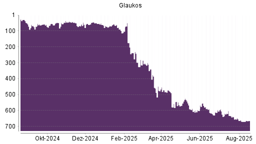 BOTSI®-Advisor Abstufung Glaukos von Rang 654 auf ...