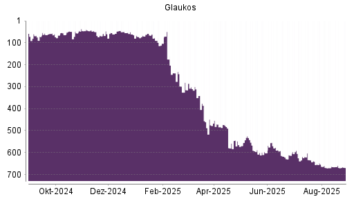BOTSI®-Advisor belässt Glaukos weiter auf ...