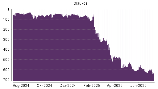 BOTSI®-Advisor Abstufung Glaukos von Rang 591 auf ...