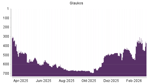 BOTSI®-Advisor Hochstufung Glaukos von Rang 585 auf ...