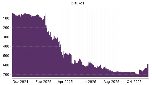 BOTSI®-Advisor Hochstufung Glaukos von Rang 664 auf ...