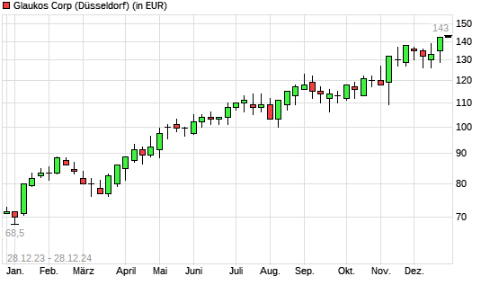Glaukos-Aktie mit neuem All-Time-High
