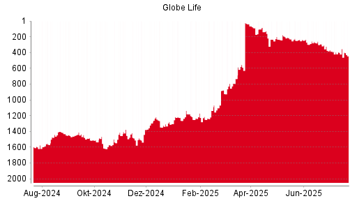 BOTSI®-Advisor Hochstufung Globe Life von Rang 1609 auf Rang 1591