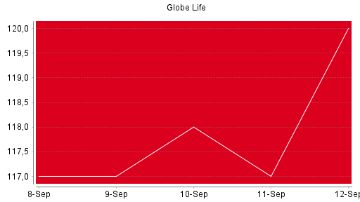 BOTSI®-Advisor Hochstufung Globe Life von Rang 435 auf Rang 358