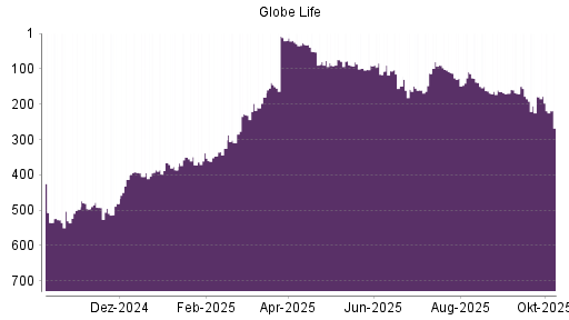 BOTSI®-Advisor Abstufung Globe Life von Rang 149 auf ...