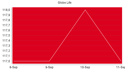 BOTSI®-Advisor Abstufung Globe Life von Rang 988 auf Rang 991