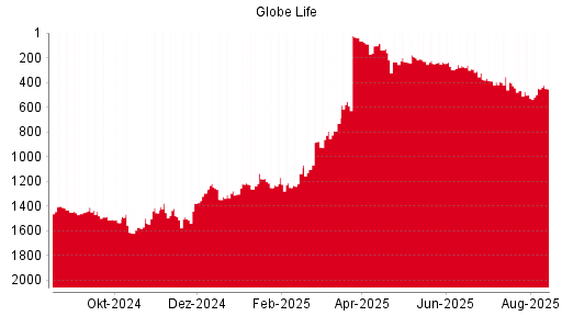 BOTSI®-Advisor Hochstufung Globe Life von Rang 1619 auf Rang 1597