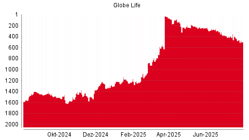 BOTSI®-Advisor Hochstufung Globe Life von Rang 801 auf Rang 781