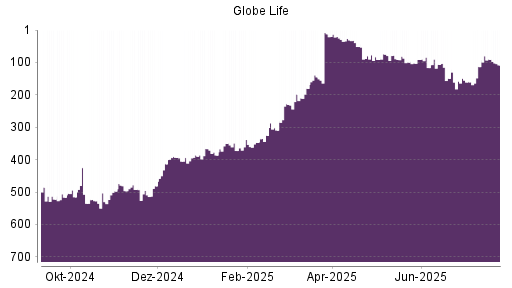 BOTSI®-Advisor Abstufung Globe Life von Rang 90 auf ...