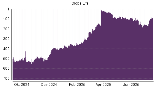 BOTSI®-Advisor Abstufung Globe Life von Rang 12 auf ...