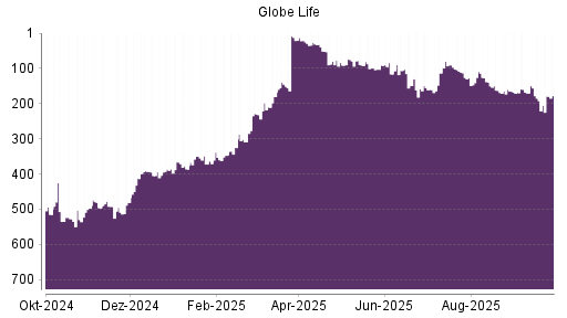 BOTSI®-Advisor Hochstufung Globe Life von Rang 185 auf ...