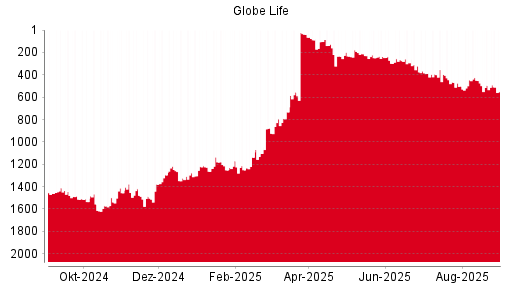BOTSI®-Advisor Abstufung Globe Life von Rang 356 auf Rang 360