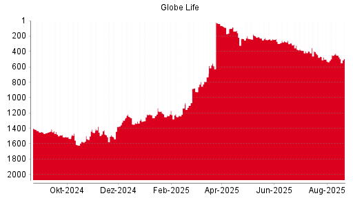 BOTSI®-Advisor Hochstufung Globe Life von Rang 1018 auf Rang 984