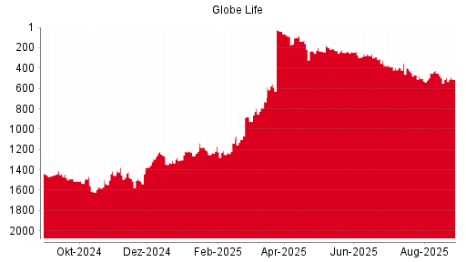 BOTSI®-Advisor Hochstufung Globe Life von Rang 365 auf Rang 348