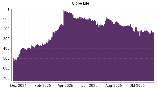 BOTSI®-Advisor Abstufung Globe Life von Rang 212 auf ...