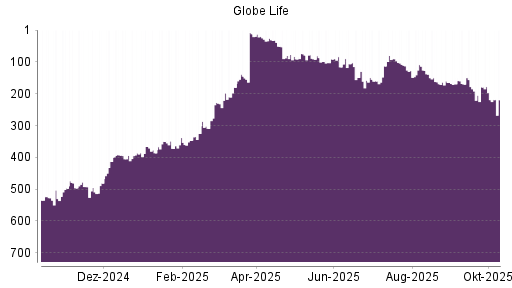 BOTSI®-Advisor Hochstufung Globe Life von Rang 309 auf ... BOTSI®-Advisor Hochstufung Globe Life von Rang 309 auf ...