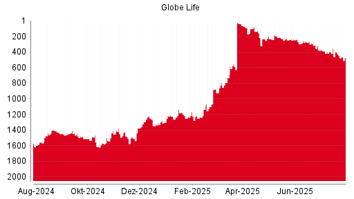 BOTSI®-Advisor Abstufung Globe Life von Rang 794 auf Rang 798