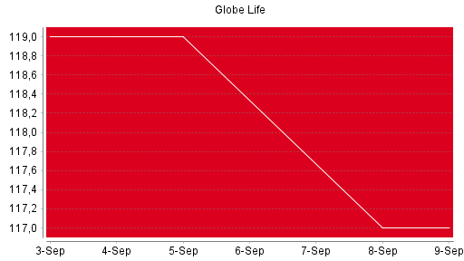 BOTSI®-Advisor Hochstufung Globe Life von Rang 575 auf Rang 553