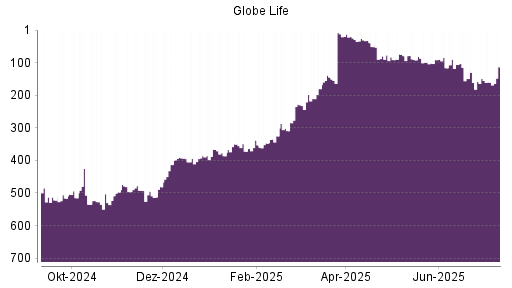 BOTSI®-Advisor Hochstufung Globe Life von Rang 91 auf ...