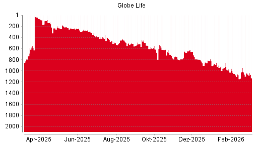 BOTSI®-Advisor Abstufung Globe Life von Rang 451 auf Rang 453
