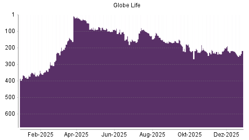 BOTSI®-Advisor Hochstufung Globe Life von Rang 481 auf Rang 413