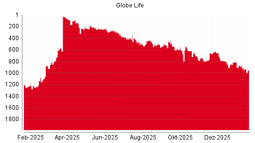 BOTSI®-Advisor Abstufung Globe Life von Rang 471 auf Rang 498