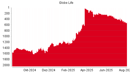 BOTSI®-Advisor Hochstufung Globe Life von Rang 851 auf Rang 826