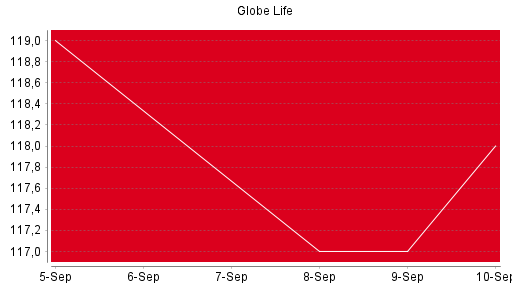BOTSI®-Advisor Abstufung Globe Life von Rang 531 auf Rang 545
