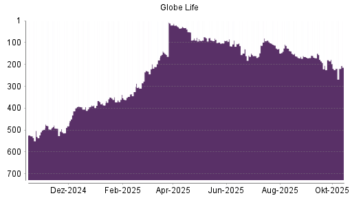 BOTSI®-Advisor Abstufung Globe Life von Rang 91 auf ... BOTSI®-Advisor Abstufung Globe Life von Rang 91 auf ...