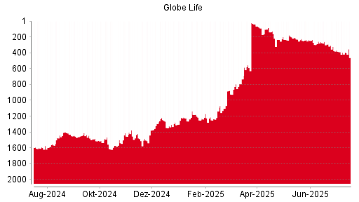 BOTSI®-Advisor Hochstufung Globe Life von Rang 1561 auf Rang 1551