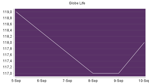 BOTSI®-Advisor Abstufung Globe Life von Rang 139 auf ...