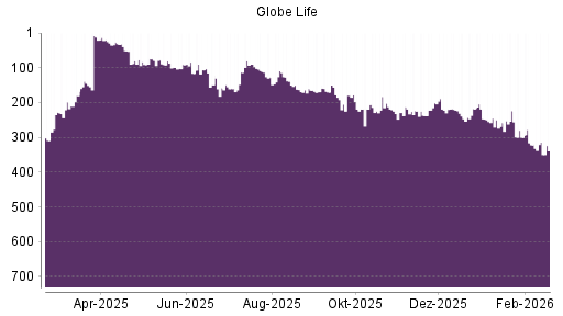BOTSI®-Advisor Hochstufung Globe Life von Rang 322 auf ...